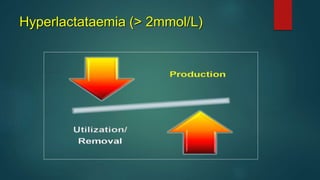 Hyperlactataemia (> 2mmol/L)
 