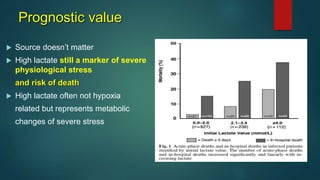 Prognostic value
 Source doesn’t matter
 High lactate still a marker of severe
physiological stress
and risk of death
 High lactate often not hypoxia
related but represents metabolic
changes of severe stress
 