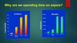 Why are we spending time on sepsis?
0
50000
100000
150000
200000
250000
AIDS Breast
Cancer
AMI SEPSIS
Mortality
0
50
100
150
200
250
300
AIDS Breast
Cancer
1st MI sepsis
Incidence
Cases/100,000
Deaths/Year
 