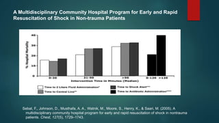 A Multidisciplinary Community Hospital Program for Early and Rapid
Resuscitation of Shock in Non-trauma Patients
Sebat, F., Johnson, D., Musthafa, A. A., Watnik, M., Moore, S., Henry, K., & Saari, M. (2005). A
multidisciplinary community hospital program for early and rapid resuscitation of shock in nontrauma
patients. Chest, 127(5), 1729–1743.
 