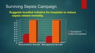 Surviving Sepsis Campaign
Suggests bundled initiative for hospitals to reduce
sepsis related mortality.
0
0.1
0.2
0.3
0.4
0.5
0.6
0.7
0.8
0.9
1
Resuscitation Bundle Management Bundle
Compliant
Non-Compliant
 