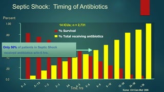 Septic Shock: Timing of Antibiotics
Kumar Crit Care Med 2006
0.0
.20
.40
.60
.80
1.00
% Survival
% Total receiving antibiotics
Percent
Time, hrs
14 ICUs; n = 2,731
Only 50% of patients in Septic Shock
received antibiotics w/in 6 hrs.
 