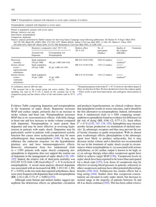 182

Table 7 Norepinephrine compared with dopamine in severe sepsis summary of evidence
Norepinephrine compared with dopamine in severe sepsis
Patient or population: patients with severe sepsis
Settings: intensive care unit
Intervention: norepinephrine
Comparison: dopamine
Sources: analysis performed by Djillali Annane for Surviving Sepsis Campaign using following publications: De Backer D. N Engl J Med 2010;
362:779–789; Marik PE. JAMA 1994; 272:1354–1357; Mathur RDAC. Indian J Crit Care Med 2007; 11:186–191; Martin C. Chest 1993;
103:1826–1831; Patel GP. Shock 2010; 33:375–380; Ruokonen E. Crit Care Med 1993; 21:1296–1303
Outcomes

Illustrative comparative risksa (95 % CI)
Assumed risk
Dopamine

Short-term
mortality
Serious adverse
events—
supraventricular
arrhythmias
Serious adverse
events—
ventricular
arrhythmias

Study population
530 per 1000
Study population
229 per 1,000

Study population
39 per 1,000

Relative effect
(95 % CI)

No. of
participants
(Studies)

Quality of
the evidence
(GRADE)

RR 0.91 (0.83–0.99)

2,043 (6 studies)

RR 0.47 (0.38–0.58)

1,931 (2 studies)

ÈÈÈÉ
moderateb,c
ÈÈÈÉ
moderateb,c

RR 0.35 (0.19–0.66)

1,931 (2 studies)

Corresponding risk
Norepinephrine

482 per 1,000 (440–524)
82 per 1,000 (34–195)

15 per 1000
(8–27)

Comments

ÈÈÈÉ
moderateb,c

CI conﬁdence interval, RR risk ratio
The assumed risk is the control group risk across studies. The corresponding risk (and its 95 % CI) is based on the assumed risk in the
comparison group and the relative effect of the intervention (and its 95 %
CI)

b
Strong heterogeneity in the results (I2 = 85 %), however, this reﬂects degree of
effect, not direction of effect. We have decided not to lower the evidence quality
c
Effect results in part from hypovolemic and cardiogenic shock patients in
[152]

Evidence Table comparing dopamine and norepinephrine
in the treatment of septic shock. Dopamine increases
MAP and cardiac output, primarily due to an increase in
stroke volume and heart rate. Norepinephrine increases
MAP due to its vasoconstrictive effects, with little change
in heart rate and less increase in stroke volume compared
with dopamine. Norepinephrine is more potent than
dopamine and may be more effective at reversing hypotension in patients with septic shock. Dopamine may be
particularly useful in patients with compromised systolic
function but causes more tachycardia and may be more
arrhythmogenic than norepinephrine [148]. It may also
inﬂuence the endocrine response via the hypothalamic
pituitary axis and have immunosuppressive effects.
However, information from ﬁve randomized trials
(n = 1,993 patients with septic shock) comparing norepinephrine to dopamine does not support the routine use
of dopamine in the management of septic shock [136, 149–
152]. Indeed, the relative risk of short-term mortality was
0.91 (95 % CI, 0.84–1.00; ﬁxed effect; I2 = 0 %) in favor of
norepinephrine. A recent meta-analysis showed dopamine
was associated with an increased risk [RR, 1.10 (1.01–1.20);
P = 0.035]; in the two trials that reported arrhythmias, these
were more frequent with dopamine than with norepinephrine
[RR, 2.34 (1.46–3.77); P = 0.001] [153].
Although some human and animal studies suggest epinephrine has deleterious effects on splanchnic circulation

and produces hyperlactatemia, no clinical evidence shows
that epinephrine results in worse outcomes, and it should be
the ﬁrst alternative to norepinephrine. Indeed, information
from 4 randomized trials (n = 540) comparing norepinephrine to epinephrine found no evidence for differences in
the risk of dying (RR, 0.96; CI, 0.77–1.21; ﬁxed effect;
I2 = 0 %) [142, 147, 154, 155]. Epinephrine may increase
aerobic lactate production via stimulation of skeletal muscles’ b2-adrenergic receptors and thus may prevent the use
of lactate clearance to guide resuscitation. With its almost
pure a-adrenergic effects, phenylephrine is the adrenergic
agent least likely to produce tachycardia, but it may
decrease stroke volume and is therefore not recommended
for use in the treatment of septic shock except in circumstances where norepinephrine is: (a) associated with serious
arrhythmias, or (b) cardiac output is known to be high, or
(c) as salvage therapy when other vasopressor agents have
failed to achieve target MAP [156]. Vasopressin levels in
septic shock have been reported to be lower than anticipated
for a shock state [157]. Low doses of vasopressin may be
effective in raising blood pressure in patients, refractory to
other vasopressors and may have other potential physiologic
beneﬁts [158–163]. Terlipressin has similar effects but is
long acting [164]. Studies show that vasopressin concentrations are elevated in early septic shock, but decrease to
normal range in the majority of patients between 24 and
48 h as shock continues [165]. This has been called relative

a

 