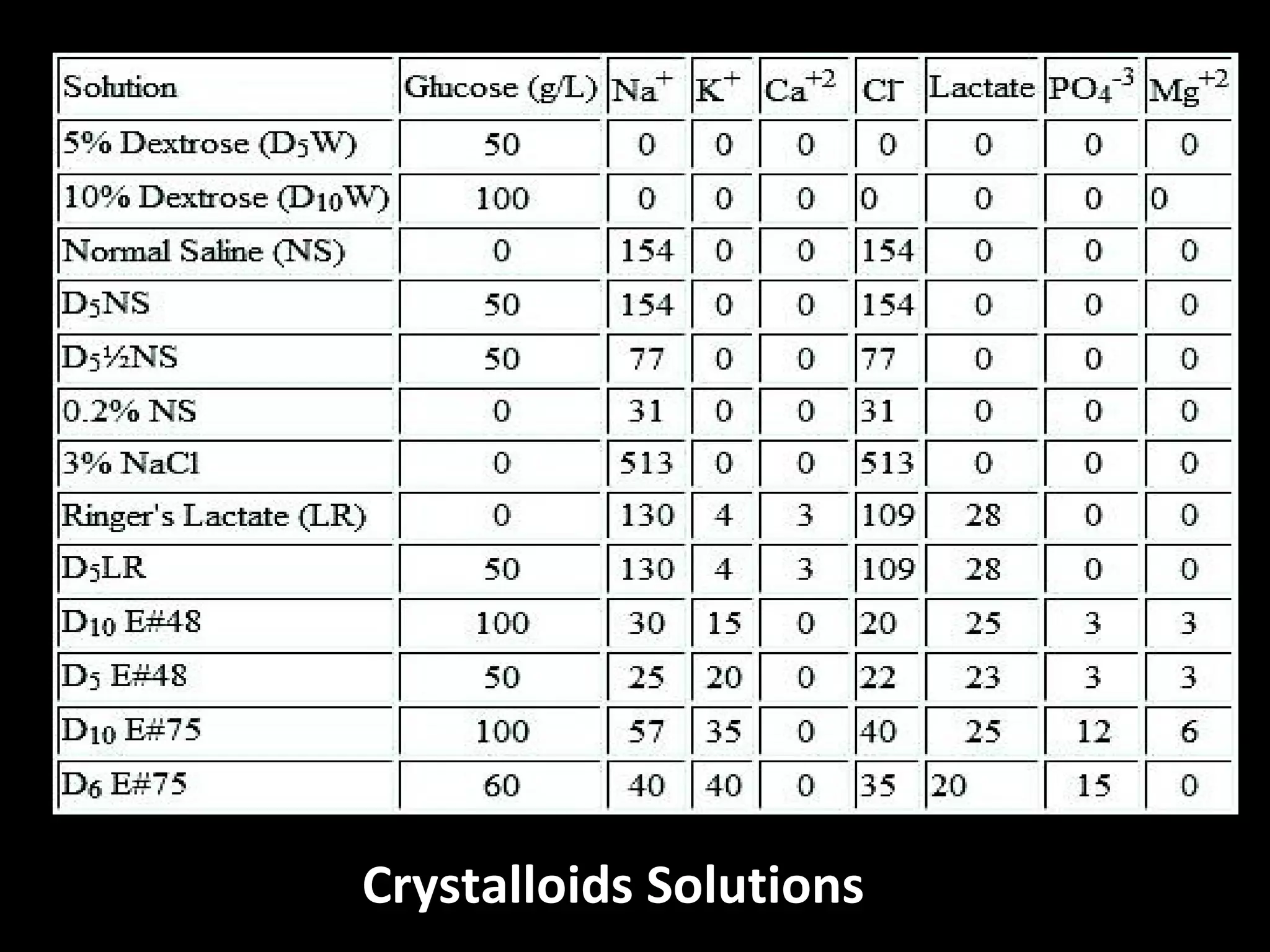 Crystalloids Solutions
 