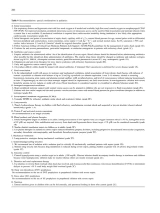 200



Table 9 Recommendations: special considerations in pediatrics

A. Initial resuscitation
1. For respiratory distress and hypoxemia start with face mask oxygen or if needed and available, high ﬂow nasal cannula oxygen or nasopharyngeal CPAP
  (NP CPAP). For improved circulation, peripheral intravenous access or intraosseus access can be used for ﬂuid resuscitation and inotrope infusion when
  a central line is not available. If mechanical ventilation is required then cardiovascular instability during intubation is less likely after appropriate
  cardiovascular resuscitation (grade 2C).
2. Initial therapeutic end points of resuscitation of septic shock: capillary reﬁll of B2 s, normal blood pressure for age, normal pulses with no differential
  between peripheral and central pulses, warm extremities, urine output [1 mL kg-1 h-1, and normal mental status. ScvO2 saturation C70% and
  cardiac index between 3.3 and 6.0 L/min/m2 should be targeted thereafter (grade 2C).
3. Follow American College of Critical Care Medicine-Pediatric Life Support ( ACCM-PALS) guidelines for the management of septic shock (grade 1C).
4. Evaluate for and reverse pneumothorax, pericardial tamponade, or endocrine emergencies in patients with refractory shock (grade 1C).
B. Antibiotics and source control
1. Empiric antibiotics be administered within 1 hr of the identiﬁcation of severe sepsis. Blood cultures should be obtained before administering antibiotics
  when possible but this should not delay administration of antibiotics. The empiric drug choice should be changed as epidemic and endemic ecologies
  dictate (eg H1N1, MRSA, chloroquine resistant malaria, penicillin-resistant pneumococci,recent ICU stay, neutropenia) (grade 1D).
2. Clindamycin and anti-toxin therapies for toxic shock syndromes with refractory hypotension (grade 2D).
3. Early and aggressive source control (grade 1D).
4. Clostridium difﬁcile colitis should be treated with enteral antibiotics if tolerated. Oral vancomycin is preferred for severe disease (grade 1A).
C. Fluid resuscitation
1. In the industrialized world with access to inotropes and mechanical ventilation, initial resuscitation of hypovolemic shock begins with infusion of
  isotonic crystalloids or albumin with boluses of up to 20 mL/kg crystalloids (or albumin equivalent ) over 5–10 minutes, titrated to reversing
  hypotension, increasing urine output, and attaining normal capillary reﬁll, peripheral pulses, and level of consciousness without inducing hepatomegaly
  or rales. If hepatomegaly or rales exist then inotropic support should be implemented, not ﬂuid resuscitation. In non-hypotensive children with severe
  hemolytic anemia (severe malaria or sickle cell crises) blood transfusion is considered superior to crystalloid or albumin bolusing (grade 2C).
D. Inotropes/vasopressors/vasodilators
1. Begin peripheral inotropic support until central venous access can be attained in children who are not responsive to ﬂuid resuscitation (grade 2C).
2. Patients with low cardiac output and elevated systemic vascular resistance states with normal blood pressure be given vasodilator therapies in addition to
  inotropes (grade 2C).
E. Extracorporeal membrane oxygenation (ECMO)
 1. Consider ECMO for refractory pediatric septic shock and respiratory failure (grade 2C).
F. Corticosteroids
 1. Timely hydrocortisone therapy in children with ﬂuid refractory, catecholamine resistant shock and suspected or proven absolute (classic) adrenal
   insufﬁciency (grade 1 A) .
G. Protein C and activated protein concentrate
No recommendation as no longer available
H. Blood products and plasma therapies
1. Similar hemoglobin targets in children as in adults. During resuscitation of low superior vena cava oxygen saturation shock (70 %), hemoglobin levels
  of 10 g/dL are targeted. After stabilization and recovery from shock and hypoxemia then a lower target [7.0 g/dL can be considered reasonable (grade
  1B).
2. Similar platelet transfusion targets in children as in adults (grade 2C).
3. Use plasma therapies in children to correct sepsis-induced thrombotic purpura disorders, including progressive disseminated intravascular coagulation,
  secondary thrombotic microangiopathy, and thrombotic thrombocytopenic purpura (grade 2C).
I. Mechanical ventilation
 1. Lung-protective strategies during mechanical ventilation (grade 2C).
J. Sedation/analgesia/drug toxicities
 1. We recommend use of sedation with a sedation goal in critically ill mechanically ventilated patients with sepsis (grade 1D).
 2. Monitor drug toxicity labs because drug metabolism is reduced during severe sepsis, putting children at greater risk of adverse drug-related events
   (grade 1C).
K. Glycemic control
1. Control hyperglycemia using a similar target as in adults B180 mg/dL. Glucose infusion should accompany insulin therapy in newborns and children
  because some hyperglycemic children make no insulin whereas others are insulin resistant (grade 2C).
L. Diuretics and renal replacement therapy
 1. Use diuretics to reverse ﬂuid overload when shock has resolved, and if unsuccessful then continuous venovenous hemoﬁltration (CVVH) or intermittent
   dialysis to prevent [10 % total body weight ﬂuid overload (grade 2C).
M. Deep vein thrombosis (DVT) prophylaxis
No recommendation on the use of DVT prophylaxis in prepubertal children with severe sepsis.
N. Stress ulcer (SU) prophylaxis
No recommendation on the use of SU prophylaxis in prepubertal children with severe sepsis
O. Nutrition
1. Enteral nutrition given to children who can be fed enterally, and parenteral feeding in those who cannot (grade 2C).
 