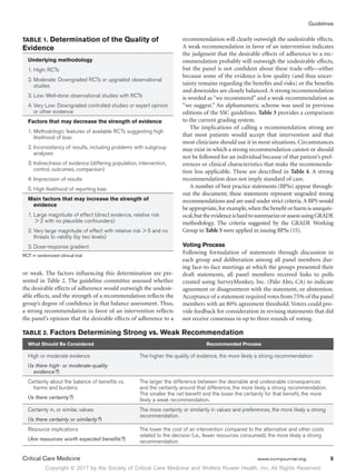 Copyright © 2017 by the Society of Critical Care Medicine and Wolters Kluwer Health, Inc. All Rights Reserved.
Guidelines
Critical Care Medicine	 www.ccmjournal.org	 5
or weak. The factors influencing this determination are pre-
sented in Table 2. The guideline committee assessed whether
the desirable effects of adherence would outweigh the undesir-
able effects, and the strength of a recommendation reflects the
group’s degree of confidence in that balance assessment. Thus,
a strong recommendation in favor of an intervention reflects
the panel’s opinion that the desirable effects of adherence to a
recommendation will clearly outweigh the undesirable effects.
A weak recommendation in favor of an intervention indicates
the judgment that the desirable effects of adherence to a rec-
ommendation probably will outweigh the undesirable effects,
but the panel is not confident about these trade-offs—either
because some of the evidence is low quality (and thus uncer-
tainty remains regarding the benefits and risks) or the benefits
and downsides are closely balanced. A strong recommendation
is worded as “we recommend” and a weak recommendation as
“we suggest.” An alphanumeric scheme was used in previous
editions of the SSC guidelines. Table 3 provides a comparison
to the current grading system.
The implications of calling a recommendation strong are
that most patients would accept that intervention and that
most clinicians should use it in most situations. Circumstances
may exist in which a strong recommendation cannot or should
not be followed for an individual because of that patient’s pref-
erences or clinical characteristics that make the recommenda-
tion less applicable. These are described in Table 4. A strong
recommendation does not imply standard of care.
A number of best practice statements (BPSs) appear through-
out the document; these statements represent ungraded strong
recommendations and are used under strict criteria.A BPS would
be appropriate,for example,when the benefit or harm is unequiv-
ocal,buttheevidenceishardtosummarizeorassessusingGRADE
methodology. The criteria suggested by the GRADE Working
Group in Table 5 were applied in issuing BPSs (15).
Voting Process
Following formulation of statements through discussion in
each group and deliberation among all panel members dur-
ing face-to-face meetings at which the groups presented their
draft statements, all panel members received links to polls
created using SurveyMonkey, Inc. (Palo Alto, CA) to indicate
agreement or disagreement with the statement, or abstention.
Acceptance of a statement required votes from 75% of the panel
members with an 80% agreement threshold. Voters could pro-
vide feedback for consideration in revising statements that did
not receive consensus in up to three rounds of voting.
TABLE 1. Determination of the Quality of
Evidence
Underlying methodology
1. High: RCTs
2. Moderate: Downgraded RCTs or upgraded observational
studies
3. Low: Well-done observational studies with RCTs
4. Very Low: Downgraded controlled studies or expert opinion
or other evidence
Factors that may decrease the strength of evidence
1. Methodologic features of available RCTs suggesting high
likelihood of bias
2. Inconsistency of results, including problems with subgroup
analyses
3. Indirectness of evidence (differing population, intervention,
control, outcomes, comparison)
4. Imprecision of results
5. High likelihood of reporting bias
Main factors that may increase the strength of
evidence
1. Large magnitude of effect (direct evidence, relative risk
 2 with no plausible confounders)
2. Very large magnitude of effect with relative risk  5 and no
threats to validity (by two levels)
3. Dose-response gradient
RCT = randomized clinical trial
TABLE 2. Factors Determining Strong vs. Weak Recommendation
What Should Be Considered Recommended Process
High or moderate evidence
(Is there high- or moderate-quality
evidence?)
The higher the quality of evidence, the more likely a strong recommendation
Certainty about the balance of benefits vs.
harms and burdens
(Is there certainty?)
The larger the difference between the desirable and undesirable consequences
and the certainty around that difference, the more likely a strong recommendation.
The smaller the net benefit and the lower the certainty for that benefit, the more
likely a weak recommendation.
Certainty in, or similar, values
(Is there certainty or similarity?)
The more certainty or similarity in values and preferences, the more likely a strong
recommendation.
Resource implications
(Are resources worth expected benefits?)
The lower the cost of an intervention compared to the alternative and other costs
related to the decision (i.e., fewer resources consumed), the more likely a strong
recommendation.
 