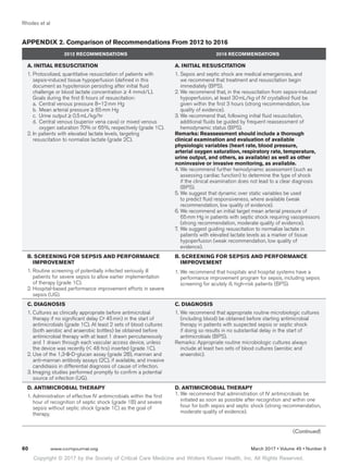 Copyright © 2017 by the Society of Critical Care Medicine and Wolters Kluwer Health, Inc. All Rights Reserved.
Rhodes et al
60	 www.ccmjournal.org	 March 2017 • Volume 45 • Number 3
APPENDIX 2. Comparison of Recommendations From 2012 to 2016
2012 RECOMMENDATIONS 2016 RECOMMENDATIONS
A. INITIAL RESUSCITATION
1.	Protocolized, quantitative resuscitation of patients with
sepsis-induced tissue hypoperfusion (defined in this
document as hypotension persisting after initial fluid
challenge or blood lactate concentration ≥ 4 mmol/L).
Goals during the first 6 hours of resuscitation:
  a.  Central venous pressure 8–12 mm Hg
  b.  Mean arterial pressure ≥ 65 mm Hg
  c.  Urine output ≥ 0.5 mL/kg/hr
  d. Central venous (superior vena cava) or mixed venous
oxygen saturation 70% or 65%, respectively (grade 1C).
2.	In patients with elevated lactate levels, targeting
resuscitation to normalize lactate (grade 2C).
A. INITIAL RESUSCITATION
1.	Sepsis and septic shock are medical emergencies, and
we recommend that treatment and resuscitation begin
immediately (BPS).
2.	We recommend that, in the resuscitation from sepsis-induced
hypoperfusion, at least 30 mL/kg of IV crystalloid fluid be
given within the first 3 hours (strong recommendation, low
quality of evidence).
3.	We recommend that, following initial fluid resuscitation,
additional fluids be guided by frequent reassessment of
hemodynamic status (BPS).
Remarks: Reassessment should include a thorough
clinical examination and evaluation of available
physiologic variables (heart rate, blood pressure,
arterial oxygen saturation, respiratory rate, temperature,
urine output, and others, as available) as well as other
noninvasive or invasive monitoring, as available.
4.	We recommend further hemodynamic assessment (such as
assessing cardiac function) to determine the type of shock
if the clinical examination does not lead to a clear diagnosis
(BPS).
5.	We suggest that dynamic over static variables be used
to predict fluid responsiveness, where available (weak
recommendation, low quality of evidence).
6.	We recommend an initial target mean arterial pressure of
65 mm Hg in patients with septic shock requiring vasopressors
(strong recommendation, moderate quality of evidence).
7.	We suggest guiding resuscitation to normalize lactate in
patients with elevated lactate levels as a marker of tissue
hypoperfusion (weak recommendation, low quality of
evidence).
B. SCREENING FOR SEPSIS AND PERFORMANCE
IMPROVEMENT
1.	Routine screening of potentially infected seriously ill
patients for severe sepsis to allow earlier implementation
of therapy (grade 1C).
2.	Hospital-based performance improvement efforts in severe
sepsis (UG).
B. SCREENING FOR SEPSIS AND PERFORMANCE
IMPROVEMENT
1.	We recommend that hospitals and hospital systems have a
performance improvement program for sepsis, including sepsis
screening for acutely ill, high-risk patients (BPS).
C. DIAGNOSIS
1.	Cultures as clinically appropriate before antimicrobial
therapy if no significant delay ( 45 min) in the start of
antimicrobials (grade 1C). At least 2 sets of blood cultures
(both aerobic and anaerobic bottles) be obtained before
antimicrobial therapy with at least 1 drawn percutaneously
and 1 drawn through each vascular access device, unless
the device was recently ( 48 hrs) inserted (grade 1C).
2.	Use of the 1,3-ß-D-glucan assay (grade 2B), mannan and
anti-mannan antibody assays (2C), if available, and invasive
candidiasis in differential diagnosis of cause of infection.
3.	Imaging studies performed promptly to confirm a potential
source of infection (UG).
C. DIAGNOSIS
1.	We recommend that appropriate routine microbiologic cultures
(including blood) be obtained before starting antimicrobial
therapy in patients with suspected sepsis or septic shock
if doing so results in no substantial delay in the start of
antimicrobials (BPS).
Remarks: Appropriate routine microbiologic cultures always
include at least two sets of blood cultures (aerobic and
anaerobic).
D. ANTIMICROBIAL THERAPY
1.	Administration of effective IV antimicrobials within the first
hour of recognition of septic shock (grade 1B) and severe
sepsis without septic shock (grade 1C) as the goal of
therapy.
D. ANTIMICROBIAL THERAPY
1.	We recommend that administration of IV antimicrobials be
initiated as soon as possible after recognition and within one
hour for both sepsis and septic shock (strong recommendation,
moderate quality of evidence).
(Continued)
 