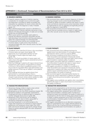 Copyright © 2017 by the Society of Critical Care Medicine and Wolters Kluwer Health, Inc. All Rights Reserved.
Rhodes et al
62	 www.ccmjournal.org	 March 2017 • Volume 45 • Number 3
E. SOURCE CONTROL
1.	A specific anatomic diagnosis of infection requiring
consideration for emergent source control be sought
and diagnosed or excluded as rapidly as possible, and
intervention be undertaken for source control within the
first 12 hours after the diagnosis is made, if feasible
(grade 1C).
2.	When infected peripancreatic necrosis is identified as a
potential source of infection, definitive intervention is best
delayed until adequate demarcation of viable and nonviable
tissues has occurred (grade 2B).
3.	When source control in a severely septic patient is
required, the effective intervention associated with the
least physiologic insult should be used (e.g., percutaneous
rather than surgical drainage of an abscess) (UG).
4.	If intravascular access devices are a possible source
of severe sepsis or septic shock, they should be
removed promptly after other vascular access has been
established (UG).
E. SOURCE CONTROL
1.	We recommend that a specific anatomic diagnosis of infection
requiring emergent source control should be identified or
excluded as rapidly as possible in patients with sepsis or septic
shock, and that any required source control intervention should
be implemented as soon as medically and logistically practical
after the diagnosis is made (BPS).
2.	We recommend prompt removal of intravascular access
devices that are a possible source of sepsis or septic shock
after other vascular access has been established (BPS).
F. FLUID THERAPY
1.	Crystalloids as the initial fluid of choice in the resuscitation
of severe sepsis and septic shock (grade 1B).
2.	Against the use of hydroxyethyl starches for fluid
resuscitation of severe sepsis and septic shock
(grade 1B).
3.	Albumin in the fluid resuscitation of severe sepsis and
septic shock when patients require substantial amounts of
crystalloids (grade 2C).
4.	Initial fluid challenge in patients with sepsis-induced tissue
hypoperfusion with suspicion of hypovolemia to achieve
a minimum of 30 mL/kg of crystalloids (a portion of this
may be albumin equivalent). More rapid administration and
greater amounts of fluid may be needed in some patients
(grade 1C).
5.	Fluid challenge technique be applied wherein fluid
administration is continued as long as there is
hemodynamic improvement either based on dynamic (e.g.,
change in pulse pressure, stroke volume variation) or static
(e.g., arterial pressure, heart rate) variables (UG).
F. FLUID THERAPY
1.	We recommend that a fluid challenge technique be
applied where fluid administration is continued as long as
hemodynamic factors continue to improve (BPS).
2.	We recommend crystalloids as the fluid of choice for
initial resuscitation and subsequent intravascular volume
replacement in patients with sepsis and septic shock (strong
recommendation, moderate quality of evidence).
3.	We suggest using either balanced crystalloids or saline for
fluid resuscitation of patients with sepsis or septic shock
(weak recommendation, low quality of evidence).
4.	We suggest using albumin in addition to crystalloids for
initial resuscitation and subsequent intravascular volume
replacement in patients with sepsis and septic shock, when
patients require substantial amounts of crystalloids (weak
recommendation, low quality of evidence).
5.	We recommend against using hydroxyethyl starches for
intravascular volume replacement in patients with sepsis
or septic shock (strong recommendation, high quality of
evidence).
6.	We suggest using crystalloids over gelatins when resuscitating
patients with sepsis or septic shock (weak recommendation,
low quality of evidence).
G. VASOACTIVE MEDICATIONS
1.	Vasopressor therapy initially to target a mean arterial
pressure (MAP) of 65 mm Hg (grade 1C).
2.	Norepinephrine as the first-choice vasopressor (grade 1B).
3.	Epinephrine (added to and potentially substituted for
norepinephrine) when an additional agent is needed to
maintain adequate blood pressure (grade 2B).
4.	Vasopressin, 0.03 units/minute, can be added to
norepinephrine with intent of either raising MAP or
decreasing norepinephrine dosage (UG).
5.	Low-dose vasopressin is not recommended as the
single initial vasopressor for treatment of sepsis-induced
hypotension, and vasopressin doses higher than 0.03–
0.04 units/minute should be reserved for salvage therapy
(failure to achieve adequate MAP with other vasopressor
agents) (UG).
G. VASOACTIVE MEDICATIONS
1.	We recommend norepinephrine as the first-choice vasopressor
(strong recommendation, moderate quality of evidence).
2.	We suggest adding either vasopressin (up to 0.03 U/min)
(weak recommendation, moderate quality of evidence) or
epinephrine (weak recommendation, low quality of evidence) to
norepinephrine with the intent of raising mean arterial pressure
to target, or adding vasopressin (up to 0.03 U/min) (weak
recommendation, moderate quality of evidence) to decrease
norepinephrine dosage.
3.	We suggest using dopamine as an alternative vasopressor
agent to norepinephrine only in highly selected patients (e.g.,
patients with low risk of tachyarrhythmias and absolute or
relative bradycardia) (weak recommendation, low quality of
evidence).
(Continued)
APPENDIX 2. (Continued). Comparison of Recommendations From 2012 to 2016
2012 RECOMMENDATIONS 2016 RECOMMENDATIONS
 
