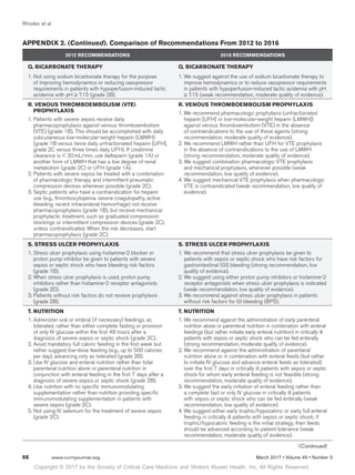 Copyright © 2017 by the Society of Critical Care Medicine and Wolters Kluwer Health, Inc. All Rights Reserved.
Rhodes et al
66	 www.ccmjournal.org	 March 2017 • Volume 45 • Number 3
Q. BICARBONATE THERAPY
1.	Not using sodium bicarbonate therapy for the purpose
of improving hemodynamics or reducing vasopressor
requirements in patients with hypoperfusion-induced lactic
acidemia with pH ≥ 7.15 (grade 2B).
Q. BICARBONATE THERAPY
1.	We suggest against the use of sodium bicarbonate therapy to
improve hemodynamics or to reduce vasopressor requirements
in patients with hypoperfusion-induced lactic acidemia with pH
≥ 7.15 (weak recommendation, moderate quality of evidence).
R. VENOUS THROMBOEMBOLISM (VTE)
PROPHYLAXIS
1.	Patients with severe sepsis receive daily
pharmacoprophylaxis against venous thromboembolism
(VTE) (grade 1B). This should be accomplished with daily
subcutaneous low-molecular-weight heparin (LMWH)
(grade 1B versus twice daily unfractionated heparin [UFH],
grade 2C versus three times daily UFH). If creatinine
clearance is  30 mL/min, use dalteparin (grade 1A) or
another form of LMWH that has a low degree of renal
metabolism (grade 2C) or UFH (grade 1A).
2.	Patients with severe sepsis be treated with a combination
of pharmacologic therapy and intermittent pneumatic
compression devices whenever possible (grade 2C).
3.	Septic patients who have a contraindication for heparin
use (e.g., thrombocytopenia, severe coagulopathy, active
bleeding, recent intracerebral hemorrhage) not receive
pharmacoprophylaxis (grade 1B), but receive mechanical
prophylactic treatment, such as graduated compression
stockings or intermittent compression devices (grade 2C),
unless contraindicated. When the risk decreases, start
pharmacoprophylaxis (grade 2C).
R. VENOUS THROMBOEMBOLISM PROPHYLAXIS
1.	We recommend pharmacologic prophylaxis (unfractionated
heparin [UFH] or low-molecular-weight heparin [LMWH])
against venous thromboembolism (VTE) in the absence
of contraindications to the use of these agents (strong
recommendation, moderate quality of evidence).
2.	We recommend LMWH rather than UFH for VTE prophylaxis
in the absence of contraindications to the use of LMWH
(strong recommendation, moderate quality of evidence).
3.	We suggest combination pharmacologic VTE prophylaxis
and mechanical prophylaxis, whenever possible (weak
recommendation, low quality of evidence).
4.	We suggest mechanical VTE prophylaxis when pharmacologic
VTE is contraindicated (weak recommendation, low quality of
evidence).
S. STRESS ULCER PROPHYLAXIS
1.	Stress ulcer prophylaxis using histamine-2 blocker or
proton pump inhibitor be given to patients with severe
sepsis or septic shock who have bleeding risk factors
(grade 1B).
2.	When stress ulcer prophylaxis is used, proton pump
inhibitors rather than histamine-2 receptor antagonists
(grade 2D).
3.	Patients without risk factors do not receive prophylaxis
(grade 2B).
S. STRESS ULCER PROPHYLAXIS
1.	We recommend that stress ulcer prophylaxis be given to
patients with sepsis or septic shock who have risk factors for
gastrointestinal (GI) bleeding (strong recommendation, low
quality of evidence).
2.	We suggest using either proton pump inhibitors or histamine-2
receptor antagonists when stress ulcer prophylaxis is indicated
(weak recommendation, low quality of evidence).
3.	We recommend against stress ulcer prophylaxis in patients
without risk factors for GI bleeding (BPS).
T. NUTRITION
1.	Administer oral or enteral (if necessary) feedings, as
tolerated, rather than either complete fasting or provision
of only IV glucose within the first 48 hours after a
diagnosis of severe sepsis or septic shock (grade 2C).
2.	Avoid mandatory full caloric feeding in the first week but
rather suggest low-dose feeding (e.g., up to 500 calories
per day), advancing only as tolerated (grade 2B).
3.	Use IV glucose and enteral nutrition rather than total
parenteral nutrition alone or parenteral nutrition in
conjunction with enteral feeding in the first 7 days after a
diagnosis of severe sepsis or septic shock (grade 2B).
4.	Use nutrition with no specific immunomodulating
supplementation rather than nutrition providing specific
immunomodulating supplementation in patients with
severe sepsis (grade 2C).
5.	Not using IV selenium for the treatment of severe sepsis
(grade 2C).
T. NUTRITION
1.	We recommend against the administration of early parenteral
nutrition alone or parenteral nutrition in combination with enteral
feedings (but rather initiate early enteral nutrition) in critically ill
patients with sepsis or septic shock who can be fed enterally
(strong recommendation, moderate quality of evidence).
2.	We recommend against the administration of parenteral
nutrition alone or in combination with enteral feeds (but rather
to initiate IV glucose and advance enteral feeds as tolerated)
over the first 7 days in critically ill patients with sepsis or septic
shock for whom early enteral feeding is not feasible (strong
recommendation, moderate quality of evidence).
3.	We suggest the early initiation of enteral feeding rather than
a complete fast or only IV glucose in critically ill patients
with sepsis or septic shock who can be fed enterally (weak
recommendation, low quality of evidence).
4.	We suggest either early trophic/hypocaloric or early full enteral
feeding in critically ill patients with sepsis or septic shock; if
trophic/hypocaloric feeding is the initial strategy, then feeds
should be advanced according to patient tolerance (weak
recommendation, moderate quality of evidence).
APPENDIX 2. (Continued). Comparison of Recommendations From 2012 to 2016
2012 RECOMMENDATIONS 2016 RECOMMENDATIONS
(Continued)
 