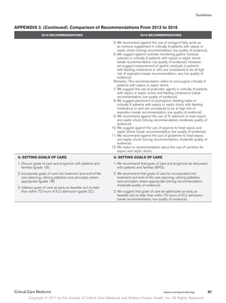 Copyright © 2017 by the Society of Critical Care Medicine and Wolters Kluwer Health, Inc. All Rights Reserved.
Guidelines
Critical Care Medicine	 www.ccmjournal.org	 67
5.	We recommend against the use of omega-3 fatty acids as
an immune supplement in critically ill patients with sepsis or
septic shock (strong recommendation, low quality of evidence).
6.	We suggest against routinely monitoring gastric residual
volumes in critically ill patients with sepsis or septic shock
(weak recommendation, low quality of evidence). However,
we suggest measurement of gastric residuals in patients
with feeding intolerance or who are considered to be at high
risk of aspiration (weak recommendation, very low quality of
evidence).
Remarks: This recommendation refers to nonsurgical critically ill
patients with sepsis or septic shock.
7.	We suggest the use of prokinetic agents in critically ill patients
with sepsis or septic shock and feeding intolerance (weak
recommendation, low quality of evidence).
8.	We suggest placement of post-pyloric feeding tubes in
critically ill patients with sepsis or septic shock with feeding
intolerance or who are considered to be at high risk of
aspiration (weak recommendation, low quality of evidence).
9.	We recommend against the use of IV selenium to treat sepsis
and septic shock (strong recommendation, moderate quality of
evidence).
	 10.	We suggest against the use of arginine to treat sepsis and
septic shock (weak recommendation, low quality of evidence).
	 11.	We recommend against the use of glutamine to treat sepsis
and septic shock (strong recommendation, moderate quality of
evidence).
	 12.	We make no recommendation about the use of carnitine for
sepsis and septic shock.
U. SETTING GOALS OF CARE
1.	Discuss goals of care and prognosis with patients and
families (grade 1B).
2.	Incorporate goals of care into treatment and end-of-life
care planning, utilizing palliative care principles where
appropriate (grade 1B).
3.	Address goals of care as early as feasible, but no later
than within 72 hours of ICU admission (grade 2C).
U. SETTING GOALS OF CARE
1.	We recommend that goals of care and prognosis be discussed
with patients and families (BPS).
2.	We recommend that goals of care be incorporated into
treatment and end-of-life care planning, utilizing palliative
care principles where appropriate (strong recommendation,
moderate quality of evidence).
3.	We suggest that goals of care be addressed as early as
feasible, but no later than within 72 hours of ICU admission
(weak recommendation, low quality of evidence).
APPENDIX 2. (Continued). Comparison of Recommendations From 2012 to 2016
2012 RECOMMENDATIONS 2016 RECOMMENDATIONS
 