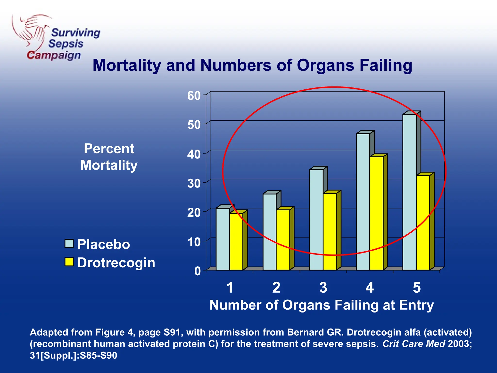 Mortality and Numbers of Organs Failing
Percent
Mortality
0
10
20
30
40
50
60
1 2 3 4 5
Placebo
Drotrecogin
Number of Organs Failing at Entry
Adapted from Figure 4, page S91, with permission from Bernard GR. Drotrecogin alfa (activated)
(recombinant human activated protein C) for the treatment of severe sepsis. Crit Care Med 2003;
31[Suppl.]:S85-S90
 