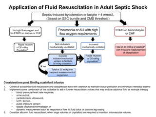 Application of Fluid Resuscitation in Adult Septic Shock
Considerations post 30ml/kg crystalloid infusion
1. Continue to balance fluid resuscitaon and vasopressor dose with attention to maintain tissue perfusion and minimize interstitial edema
2. Implement some combinaon of the list below to aid in further resuscitaon choices that may include addional fluid or inotrope therapy
• blood pressure/heart rate response,
• urine output,
• cardiothoracic ultrasound,
• CVP, ScvO2,
• pulse pressure variaon
• lactate clearance/normalizaon or
• dynamic measurement such as response of flow to fluid bolus or passive leg raising
3. Consider albumin fluid resuscitaon, when large volumes of crystalloid are required to maintain intravascular volume.
Sepsis-induced hypotension or lactate > 4 mmol/L
(Based on SSC bundle and CMS threshold)
No high flow oxygen and
No ESRD on dialysis or CHF
Pneumonia or ALI with high
flow oxygen requirements
ESRD on hemodialysis
or CHF
Rapid infusion
of 30 ml/kg
Crystalloid*
Not intubated/
mechanically ventilated
Intubated/
mechanically ventilated Total of 30 ml/kg crystalloid*
with frequent reassessment
of oxygenation
If no
If
Yes
Consider
intubaon/mechanical
venlaon to facilitate
30 ml/kg crystalloid *
Rapid infusion
of 30 ml/kg
crystalloid *
Total of 30 ml/kg with
frequent reassessment of
oxygenaon
 