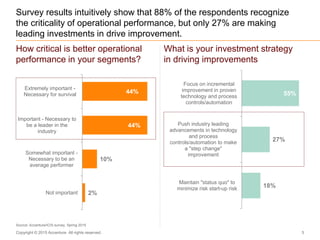 5
Survey results intuitively show that 88% of the respondents recognize
the criticality of operational performance, but on...