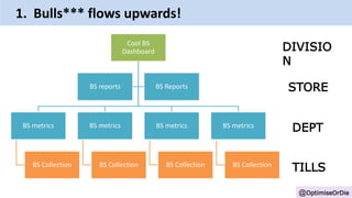 @OptimiseOrDie
1. Bulls*** flows upwards!
Cool BS
Dashboard
BS metrics
BS Collection
BS metrics
BS Collection
BS metrics
BS Collection
BS metrics
BS Collection
BS reports BS Reports
TILLS
DEPT
STORE
DIVISIO
N
 