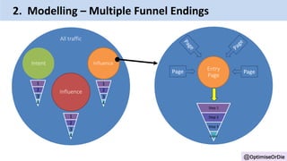 @OptimiseOrDie
2. Modelling – Multiple Funnel Endings
All traffic
InfluenceIntent
Influence
Step 1
Step 2
Step 3
Goal
Page Page
Entry
Page
1
2
3
4
1
2
3
4
1
2
3
4
 