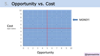 @OptimiseOrDie
5. Opportunity vs. Cost
0
1
2
3
4
5
6
7
8
9
10
0 1 2 3 4 5 6 7 8 9 10
Cost
(high is better)
Opportunity
MONEY!
 