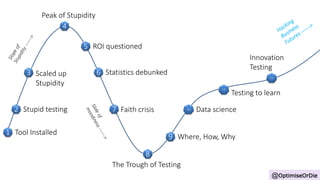 1 Tool Installed
2 Stupid testing
3
4
Peak of Stupidity
5 ROI questioned
6 Statistics debunked
7 Faith crisis
8
The Trough of Testing
Scaled up
Stupidity
9 Where, How, Why
10 Data science
11
Testing to learn
12
Innovation
Testing
@OptimiseOrDie
 