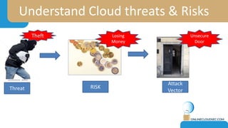 Understand Cloud threats & Risks
Threat RISK
Losing
Money
Theft Unsecure
Door
Attack
Vector
 