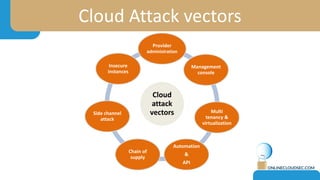 Cloud Attack vectors
Cloud
attack
vectors
Provider
administration
Management
console
Multi
tenancy &
virtualization
Automation
&
API
Chain of
supply
Side channel
attack
Insecure
instances
 