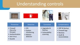 Understanding controls
Preventive
• Firewall
(Security
Groups)
• Authentication
• Anti Virus
• Guards
Detective
• IDS
• System
monitoring
• Motion
detector
Corrective
• Upgrades &
Patches
• Vulnerability
scanning
Compensatory
• DRP & Backup
• Firewall logs
• Reviews
• Audit &
reconciliation
 