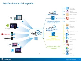 17© 2015 IBM Corporation
Direct Cloud-to-Cloud
Integration
Direct Cloud-to-Cloud
Integration
Seamless Enterprise Integration
Mobilize Apps &
Content
on Corporate Networks
17
Integrate with Existing
Enterprise Systems
File
Systems
Web Apps
Lotus Traveler
Certificates
Office 365
Exchange
ActiveSync
Active
Directory/LDAP
Network/Intranet
Box
Google
Drive
SharePoint
Cloud Extender™
Mobile Enterprise
Gateway™
IBM
Connections
CMIS
Gmail
Web
Services
 