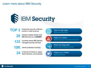 21© 2015 IBM Corporation
133 countries where IBM delivers
managed security services
20 industry analyst reports rank
IBM Security as a LEADER
TOP 3 enterprise security software
vendor in total revenue
10K clients protected including…
24 of the top 33 banks in Japan,
North America, and Australia
Learn more about IBM Security
Visit our web page
IBM.com/Security
Watch our videos
IBM Security YouTube Channel
Read new blog posts
SecurityIntelligence.com
Follow us on Twitter
@ibmsecurity
 