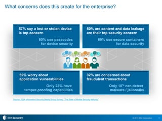 4© 2015 IBM Corporation
What concerns does this create for the enterprise?
Source: 2014 Information Security Media Group Survey, “The State of Mobile Security Maturity”
32% are concerned about
fraudulent transactions
Only 18% can detect
malware / jailbreaks
52% worry about
application vulnerabilities
Only 23% have
tamper-proofing capabilities
50% are content and data leakage
are their top security concern
60% use secure containers
for data security
57% say a lost or stolen device
is top concern
60% use passcodes
for device security
 