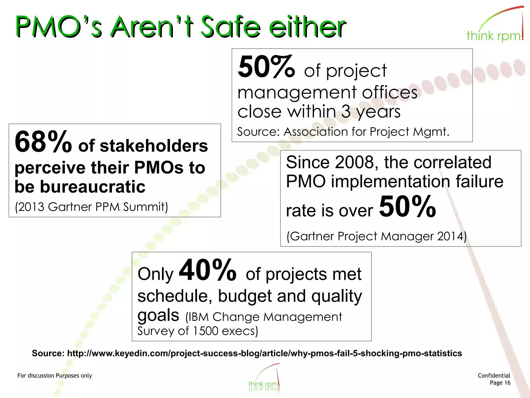 For discussion Purposes only Confidential
Page 16
PMO’s Aren’t Safe either
Source: http://www.keyedin.com/project-success-blog/article/why-pmos-fail-5-shocking-pmo-statistics
50% of project
management offices
close within 3 years
Source: Association for Project Mgmt.
Since 2008, the correlated
PMO implementation failure
rate is over 50%
(Gartner Project Manager 2014)
68% of stakeholders
perceive their PMOs to
be bureaucratic
(2013 Gartner PPM Summit)
Only 40% of projects met
schedule, budget and quality
goals (IBM Change Management
Survey of 1500 execs)
 