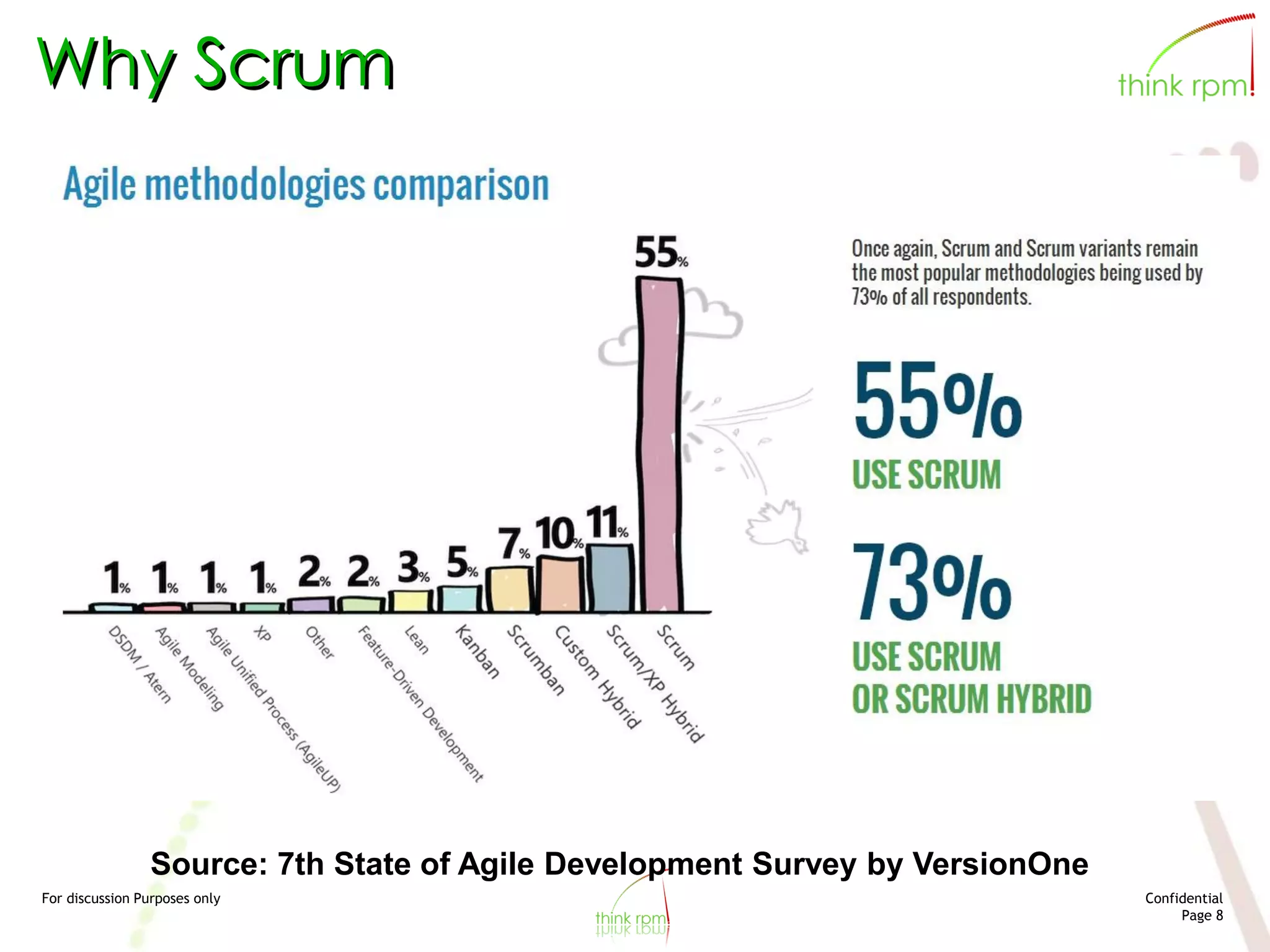 For discussion Purposes only Confidential
Page 8
Why Scrum
Source: 7th State of Agile Development Survey by VersionOne
 