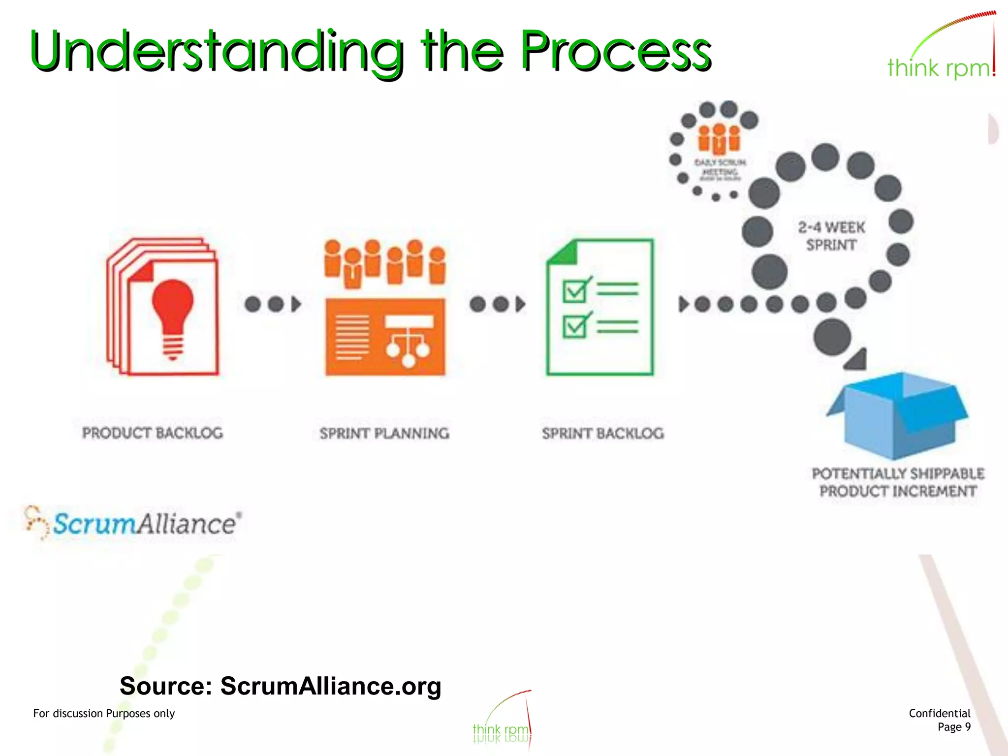 For discussion Purposes only Confidential
Page 9
Understanding the Process
Source: ScrumAlliance.org
 
