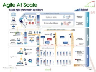 For discussion Purposes only Confidential
Page 17
Agile At Scale
 