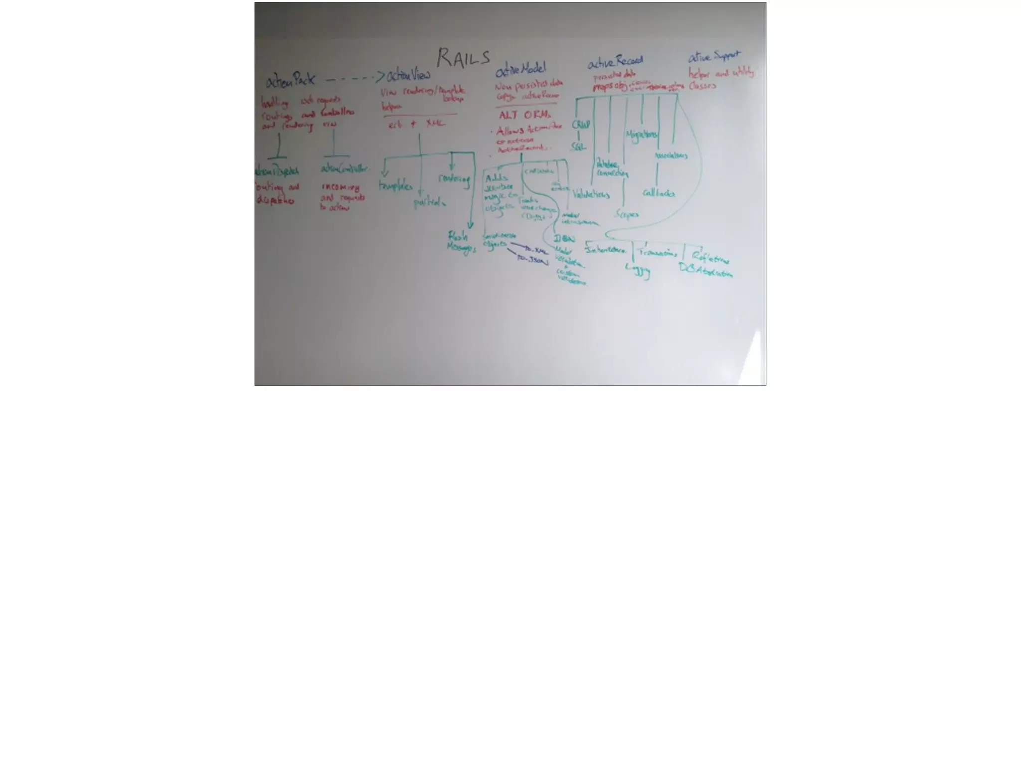 Mock Interview
1. Ask a friend to come up with some questions and
ask you them
2. Get them to evaluate your strengths and
weaknesses
3. Practice white boarding with a friend
 