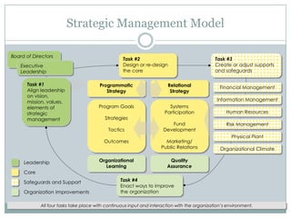 Strategic Management ModelBoard of DirectorsTask #2Design or re-design the coreExecutive LeadershipTask #1Align leadership on vision, mission, values, elements of strategic managementRelational StrategyProgrammaticStrategySystems ParticipationFundDevelopmentMarketing/Public RelationsProgram GoalsStrategiesTacticsOutcomesLeadershipCoreSafeguards and SupportOrganization ImprovementsTask #3Create or adjust supports and safeguardsFinancial ManagementInformation ManagementHuman ResourcesRisk ManagementPhysical PlantOrganizational ClimateQuality AssuranceOrganizational LearningTask #4Enact ways to improve the organizationAll four tasks take place with continuous input and interaction with the organization’s environment.