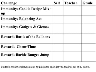 Students rank themselves out of 10 points for each activity, teacher out of 30 points. Reward: Barbie Bungee Jump Reward:  Chem-Time Reward: Battle of the Balloons Immunity: Gadgets & Gizmos Immunity: Balancing Act Immunity: Cookie Recipe Mix-up Grade Teacher Self Challenge 