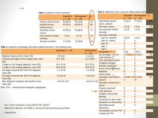 Eur J Vasc Endovasc Surg (2015) 49, 19e27
Mid-Term Results of EVAR in Severe Proximal Aneurysm Neck
Angulation
 