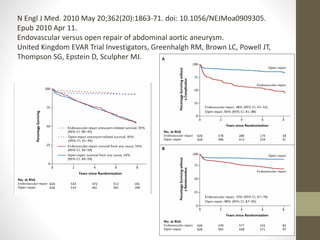 N Engl J Med. 2010 May 20;362(20):1863-71. doi: 10.1056/NEJMoa0909305.
Epub 2010 Apr 11.
Endovascular versus open repair of abdominal aortic aneurysm.
United Kingdom EVAR Trial Investigators, Greenhalgh RM, Brown LC, Powell JT,
Thompson SG, Epstein D, Sculpher MJ.
 