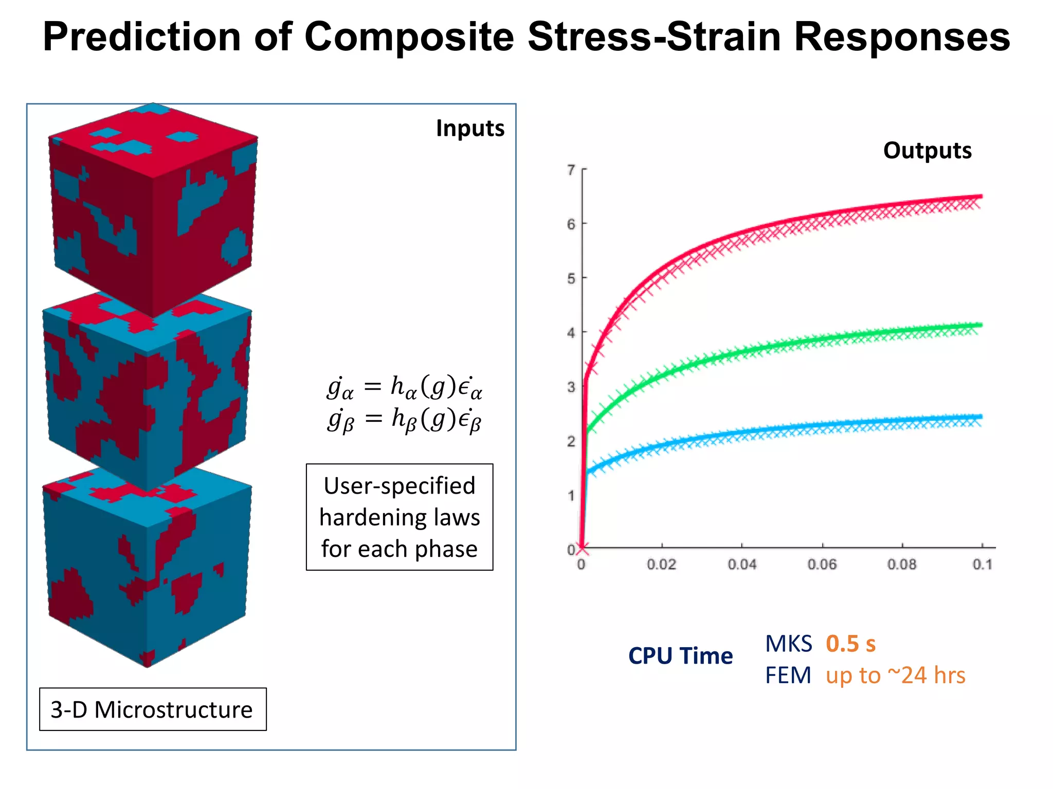 Prediction of Composite Stress-Strain Responses
FEM
MKS
User-specified
hardening laws
for each phase
̇𝑔𝑔𝛼𝛼 = ℎ𝛼𝛼 𝑔𝑔 ̇𝜖𝜖𝛼𝛼
̇𝑔𝑔𝛽𝛽 = ℎ𝛽𝛽(𝑔𝑔) ̇𝜖𝜖𝛽𝛽
3-D Microstructure
Inputs
CPU Time MKS: 0.5 s
FEM: up to ~24 hrs
Outputs
 