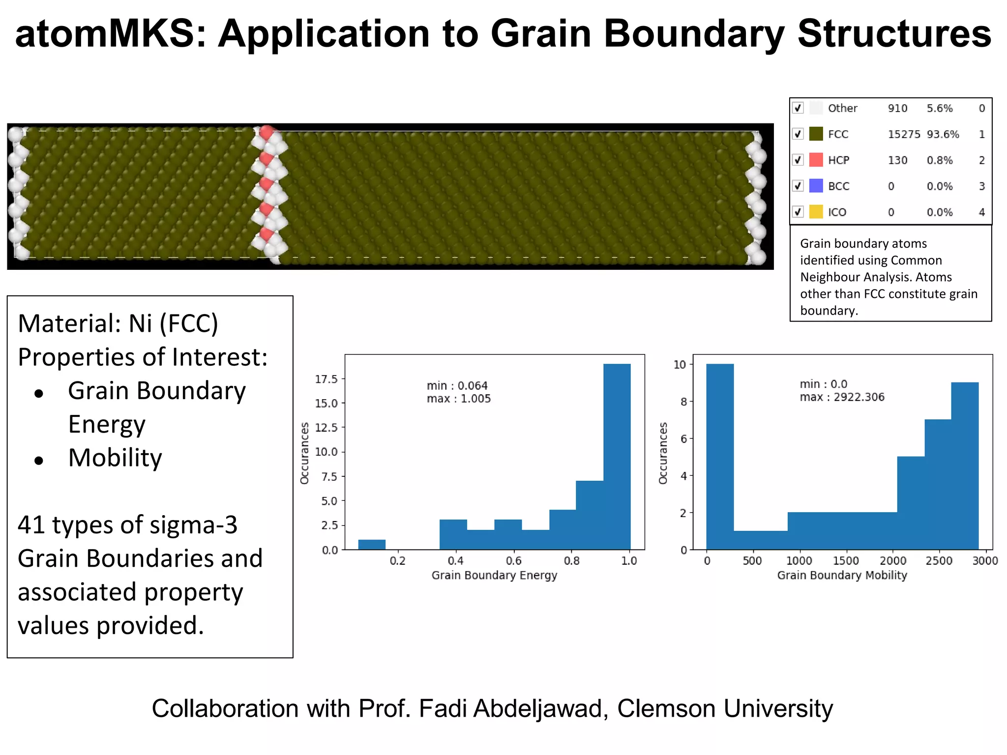 Grain 1
Material: Ni (FCC)
Properties of Interest:
● Grain Boundary
Energy
● Mobility
41 types of sigma-3
Grain Boundaries and
associated property
values provided.
Grain boundary atoms
identified using Common
Neighbour Analysis. Atoms
other than FCC constitute grain
boundary.
atomMKS: Application to Grain Boundary Structures
Collaboration with Prof. Fadi Abdeljawad, Clemson University
 