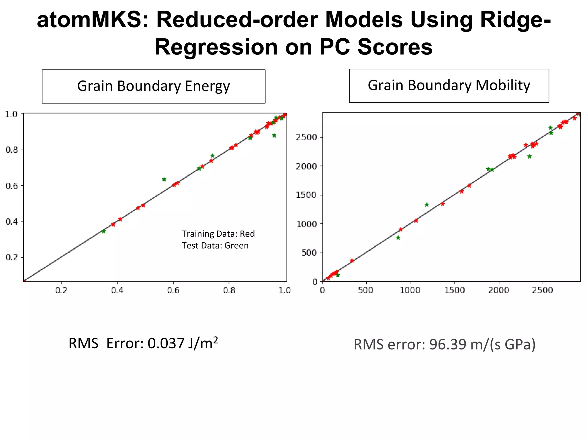 RMS Error: 0.037 J/m2
RMS error: 96.39 m/(s GPa)
Grain Boundary MobilityGrain Boundary Energy
Training Data: Red
Test Data: Green
atomMKS: Reduced-order Models Using Ridge-
Regression on PC Scores
 