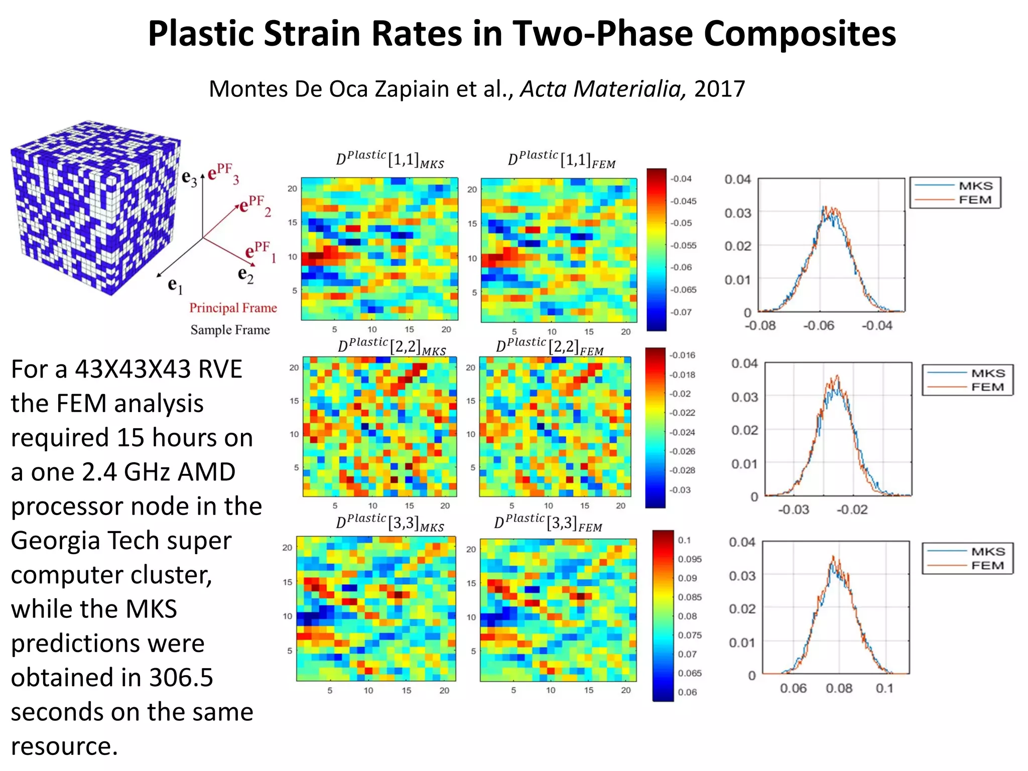 For a 43X43X43 RVE
the FEM analysis
required 15 hours on
a one 2.4 GHz AMD
processor node in the
Georgia Tech super
computer cluster,
while the MKS
predictions were
obtained in 306.5
seconds on the same
resource.
Plastic Strain Rates in Two-Phase Composites
Montes De Oca Zapiain et al., Acta Materialia, 2017
 