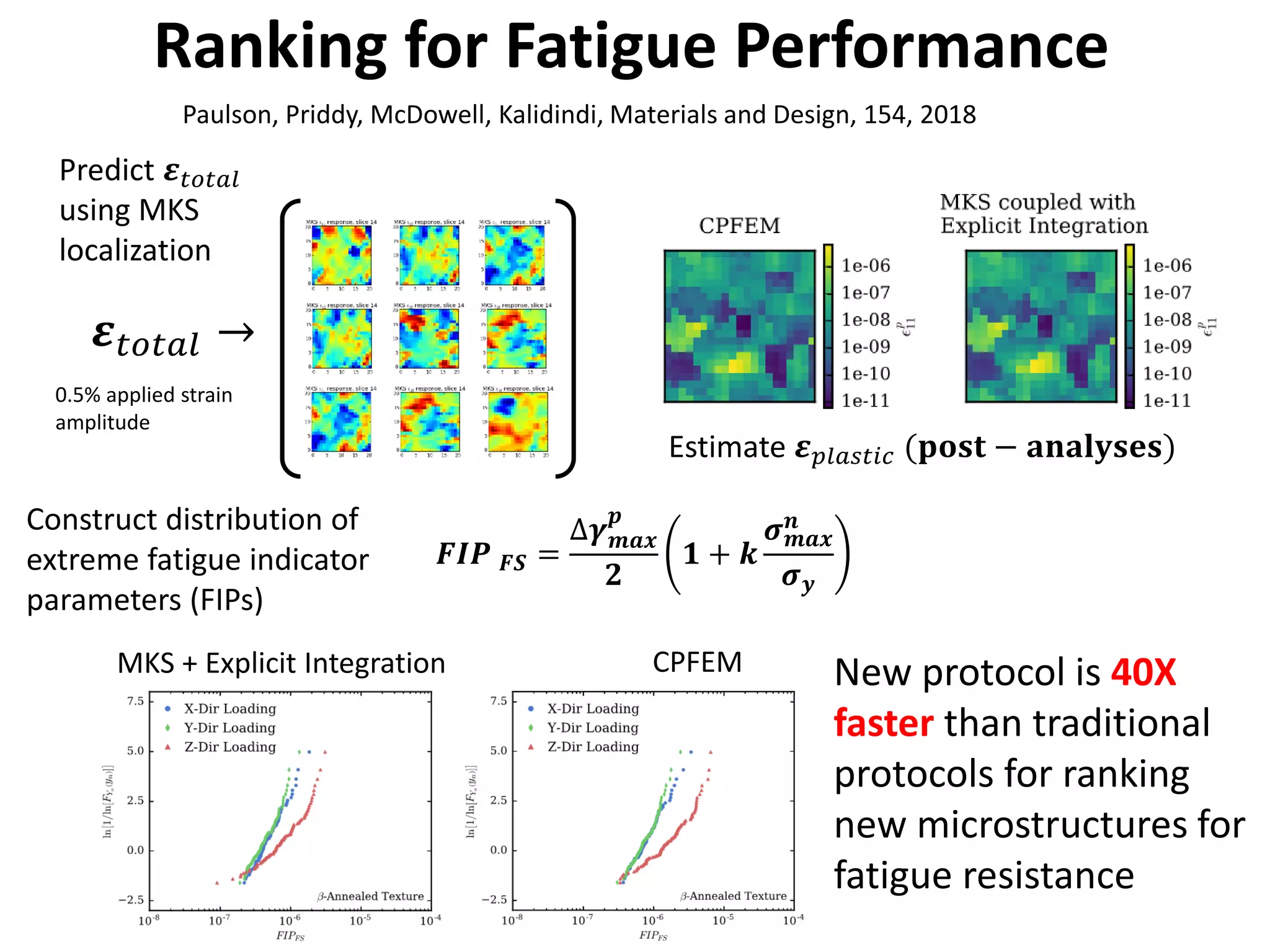 Ranking for Fatigue Performance
𝜺𝜺𝑡𝑡𝑡𝑡𝑡𝑡𝑎𝑎𝑎𝑎 →
0.5% applied strain
amplitude
MKS + Explicit Integration CPFEM
Predict 𝜺𝜺𝑡𝑡𝑡𝑡𝑡𝑡𝑎𝑎𝑎𝑎
using MKS
localization
Estimate 𝜺𝜺𝑝𝑝𝑝𝑝𝑝𝑝𝑝𝑝𝑝𝑝𝑝𝑝𝑝𝑝 (𝐩𝐩𝐩𝐩𝐩𝐩𝐩𝐩 − 𝐚𝐚𝐚𝐚𝐚𝐚𝐚𝐚𝐚𝐚𝐚𝐚𝐚𝐚𝐚𝐚)
Construct distribution of
extreme fatigue indicator
parameters (FIPs)
New protocol is 40X
faster than traditional
protocols for ranking
new microstructures for
fatigue resistance
𝑭𝑭𝑭𝑭𝑭𝑭 𝑭𝑭𝑭𝑭 =
∆𝜸𝜸 𝒎𝒎𝒎𝒎𝒎𝒎
𝒑𝒑
𝟐𝟐
𝟏𝟏 + 𝒌𝒌
𝝈𝝈 𝒎𝒎𝒎𝒎𝒎𝒎
𝒏𝒏
𝝈𝝈𝒚𝒚
Paulson, Priddy, McDowell, Kalidindi, Materials and Design, 154, 2018
 