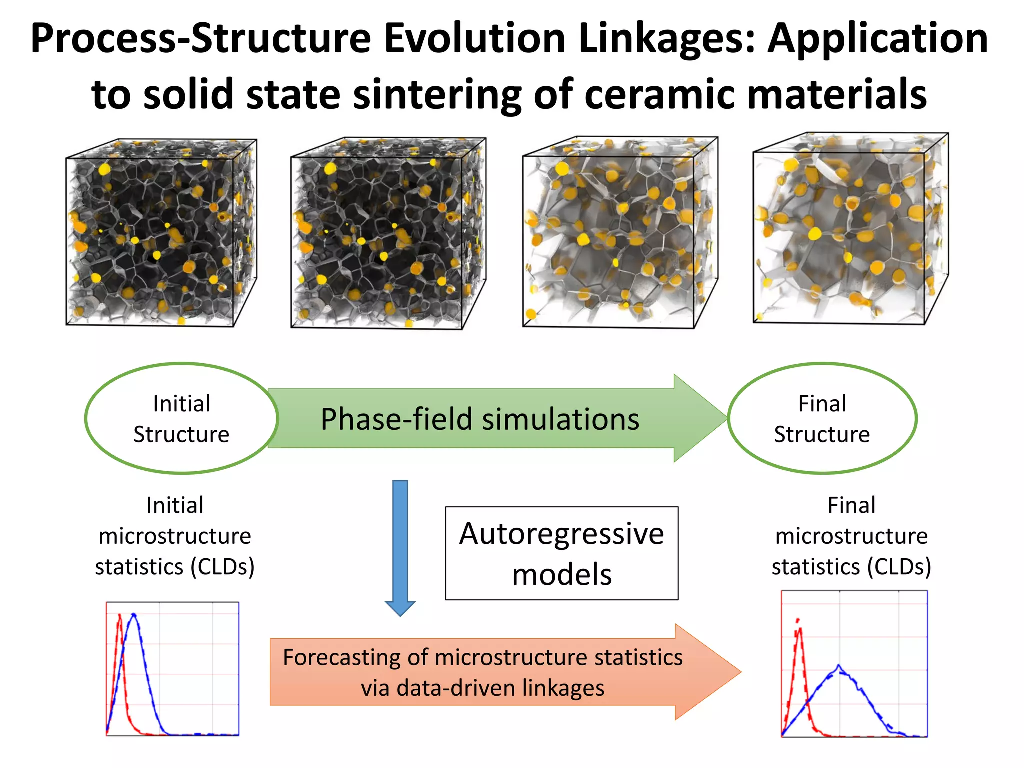 Forecasting of microstructure statistics
via data-driven linkages
Phase-field simulations
Initial
Structure
Final
Structure
Autoregressive
models
Initial
microstructure
statistics (CLDs)
Final
microstructure
statistics (CLDs)
Process-Structure Evolution Linkages: Application
to solid state sintering of ceramic materials
 