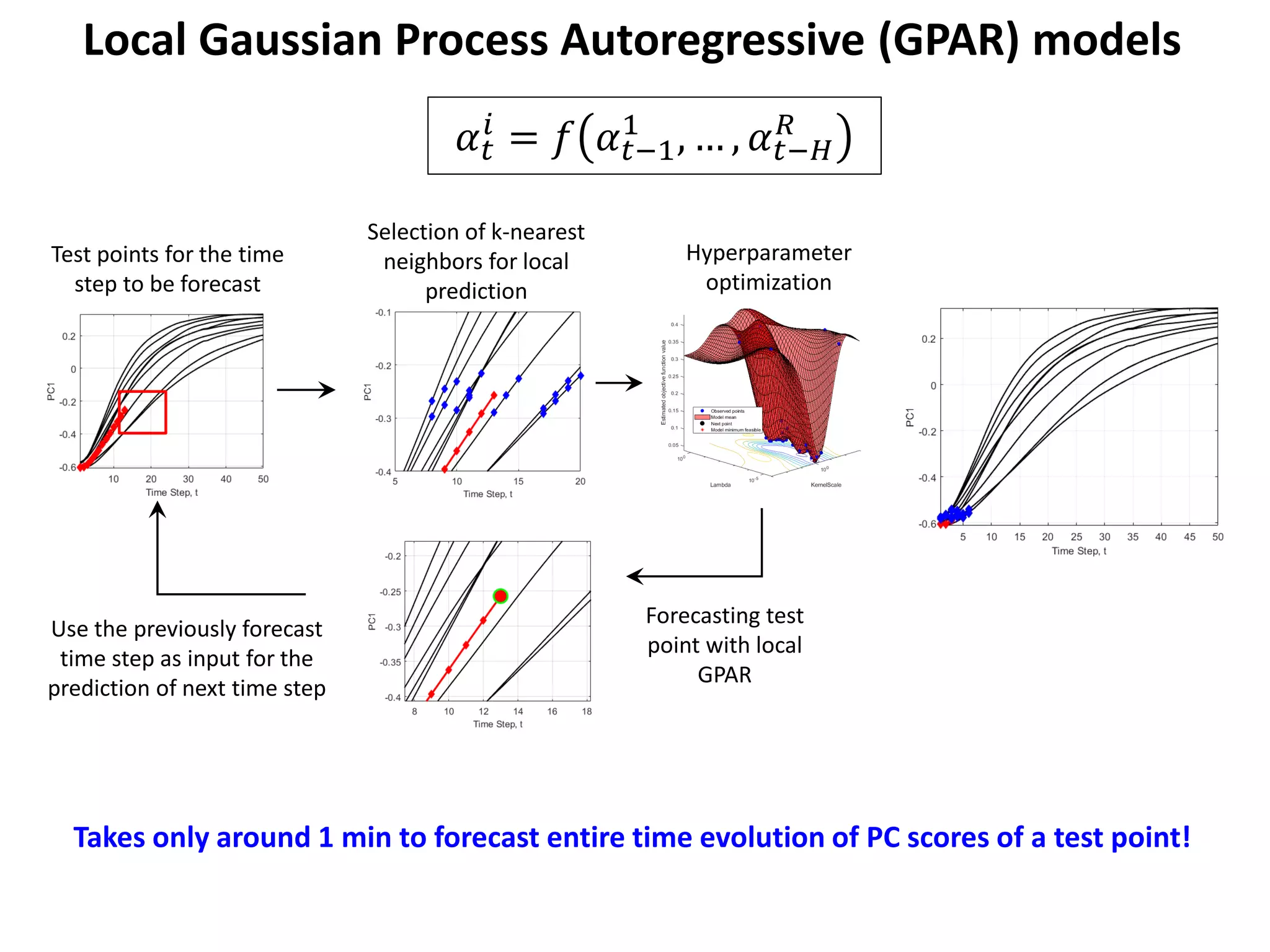 𝛼𝛼𝑡𝑡
𝑖𝑖
= 𝑓𝑓 𝛼𝛼𝑡𝑡−1
1
, … , 𝛼𝛼𝑡𝑡−𝐻𝐻
𝑅𝑅
Local Gaussian Process Autoregressive (GPAR) models
Hyperparameter
optimization
Test points for the time
step to be forecast
Selection of k-nearest
neighbors for local
prediction
Forecasting test
point with local
GPAR
Use the previously forecast
time step as input for the
prediction of next time step
Takes only around 1 min to forecast entire time evolution of PC scores of a test point!
 