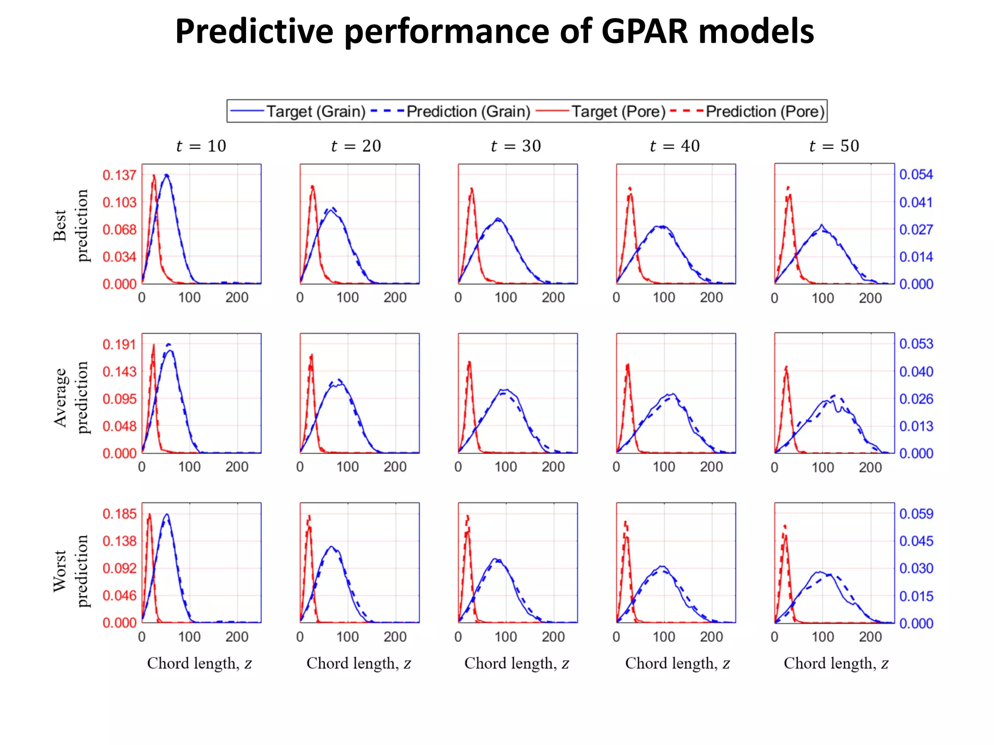 Predictive performance of GPAR models
 