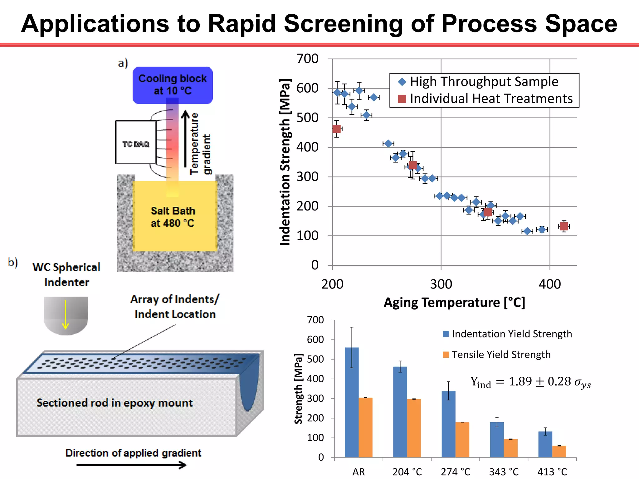 Applications to Rapid Screening of Process Space
0
100
200
300
400
500
600
700
200 300 400IndentationStrength[MPa]
Aging Temperature [°C]
High Throughput Sample
Individual Heat Treatments
0
100
200
300
400
500
600
700
AR 204 °C 274 °C 343 °C 413 °C
Strength[MPa]
Indentation Yield Strength
Tensile Yield Strength
 