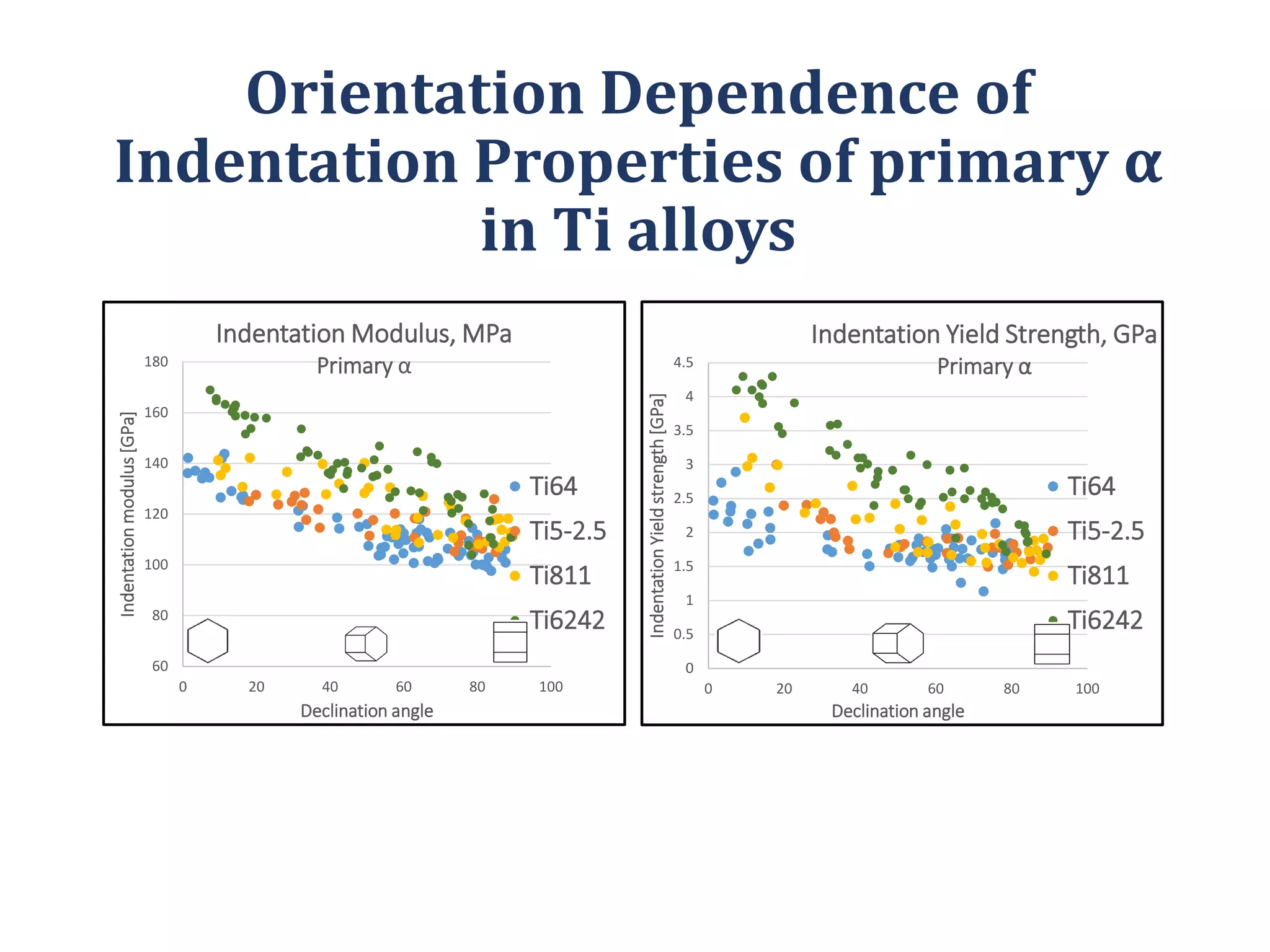 Orientation Dependence of
Indentation Properties of primary α
in Ti alloys
60
80
100
120
140
160
180
0 20 40 60 80 100
Indentationmodulus[GPa]
Declination angle
Indentation Modulus, MPa
Primary α
Ti64
Ti5-2.5
Ti811
Ti6242
0
0.5
1
1.5
2
2.5
3
3.5
4
4.5
0 20 40 60 80 100
IndentationYieldstrength[GPa]
Declination angle
Indentation Yield Strength, GPa
Primary α
Ti64
Ti5-2.5
Ti811
Ti6242
 