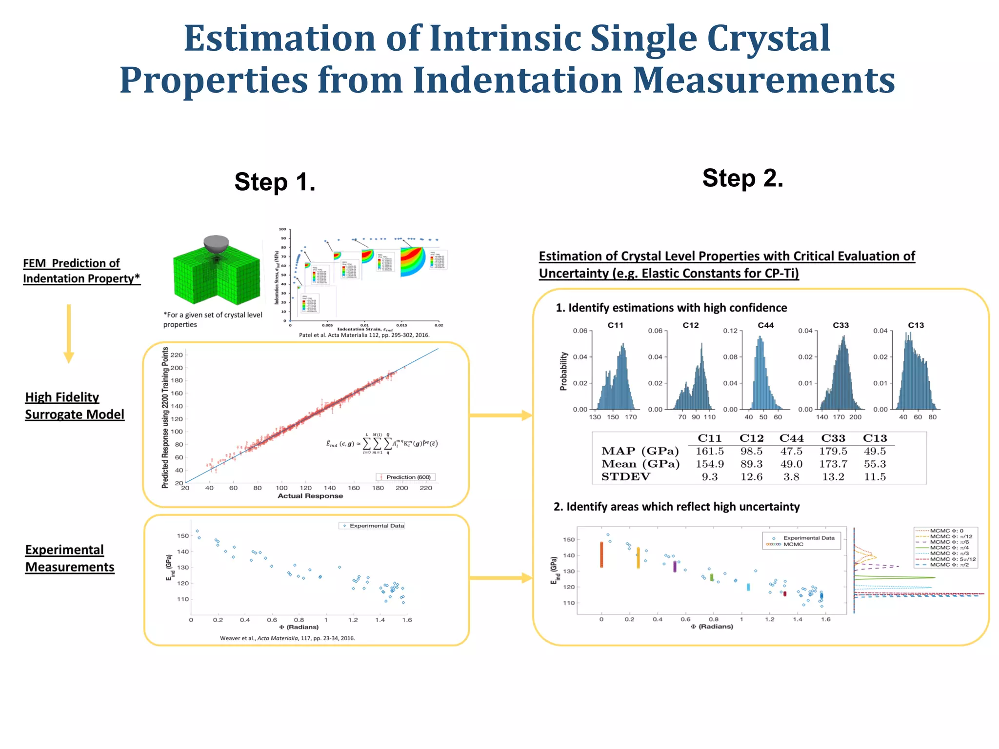 Estimation of Intrinsic Single Crystal
Properties from Indentation Measurements
Step 1. Step 2.
 
