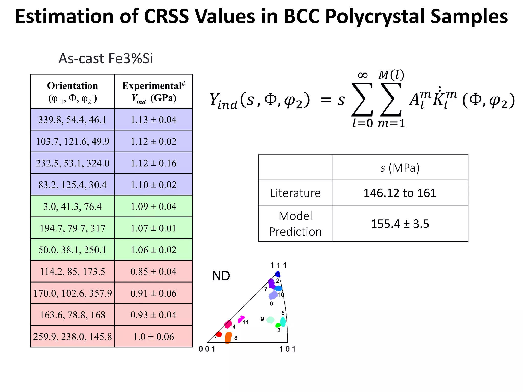 s (MPa)
Literature 146.12 to 161
Model
Prediction
155.4 ± 3.5
As-cast Fe3%Si
Orientation
(ϕ 1, Φ, ϕ2 )
Experimental#
Yind (GPa)
339.8, 54.4, 46.1 1.13 ± 0.04
103.7, 121.6, 49.9 1.12 ± 0.02
232.5, 53.1, 324.0 1.12 ± 0.16
83.2, 125.4, 30.4 1.10 ± 0.02
3.0, 41.3, 76.4 1.09 ± 0.04
194.7, 79.7, 317 1.07 ± 0.01
50.0, 38.1, 250.1 1.06 ± 0.02
114.2, 85, 173.5 0.85 ± 0.04
170.0, 102.6, 357.9 0.91 ± 0.06
163.6, 78.8, 168 0.93 ± 0.04
259.9, 238.0, 145.8 1.0 ± 0.06
𝑌𝑌𝑖𝑖 𝑖𝑖 𝑖𝑖 𝑠𝑠 , Φ, 𝜑𝜑2 = 𝑠𝑠 �
𝑙𝑙=0
∞
�
𝑚𝑚=1
𝑀𝑀 𝑙𝑙
𝐴𝐴𝑙𝑙
𝑚𝑚 ̇̇𝐾𝐾𝑙𝑙
𝑚𝑚
(Φ, 𝜑𝜑2)
Estimation of CRSS Values in BCC Polycrystal Samples
 
