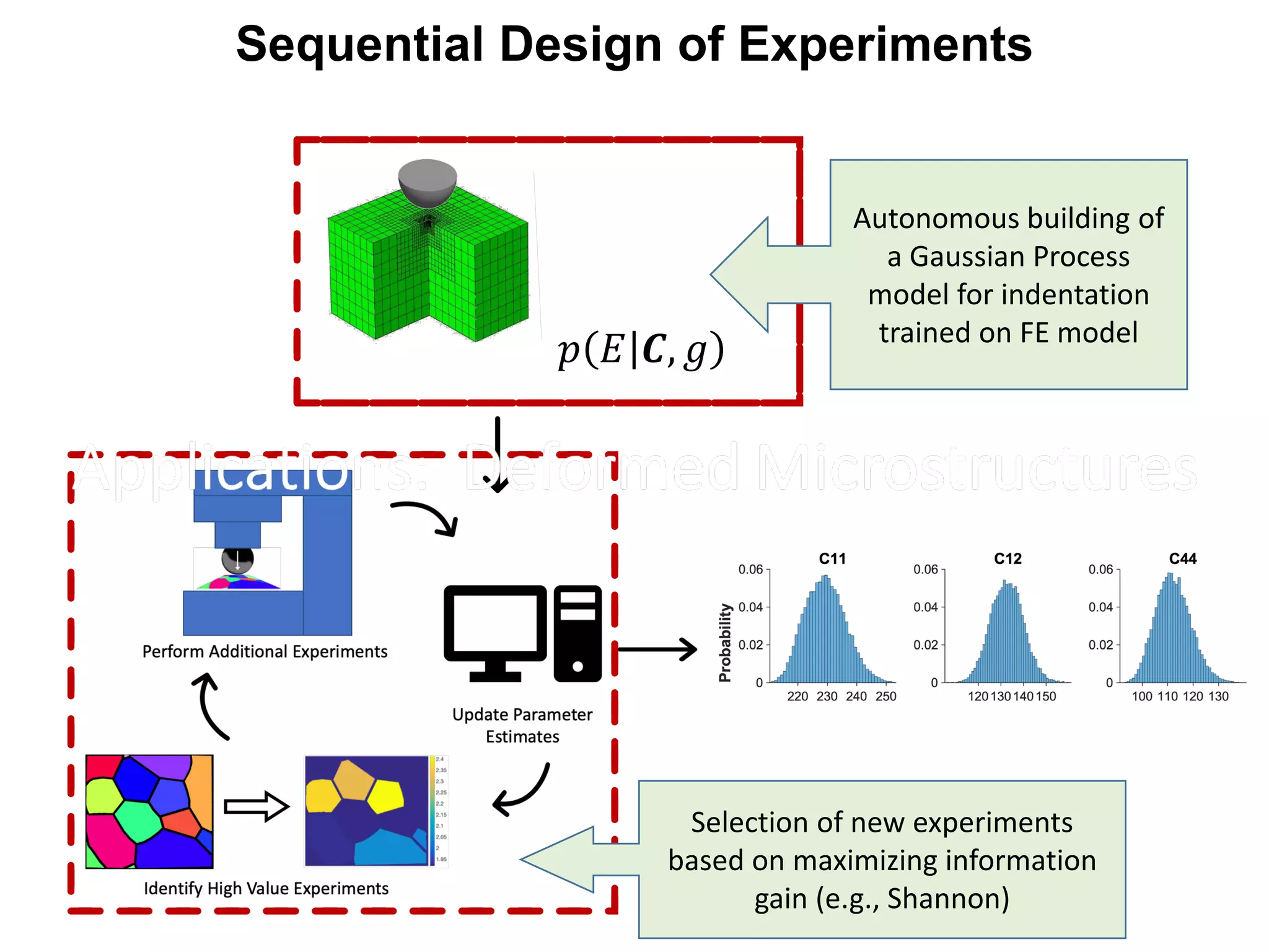 𝑝𝑝 𝐸𝐸 𝑪𝑪, 𝑔𝑔
Sequential Design of Experiments
Autonomous building of
a Gaussian Process
model for indentation
trained on FE model
Selection of new experiments
based on maximizing information
gain (e.g., Shannon)
 