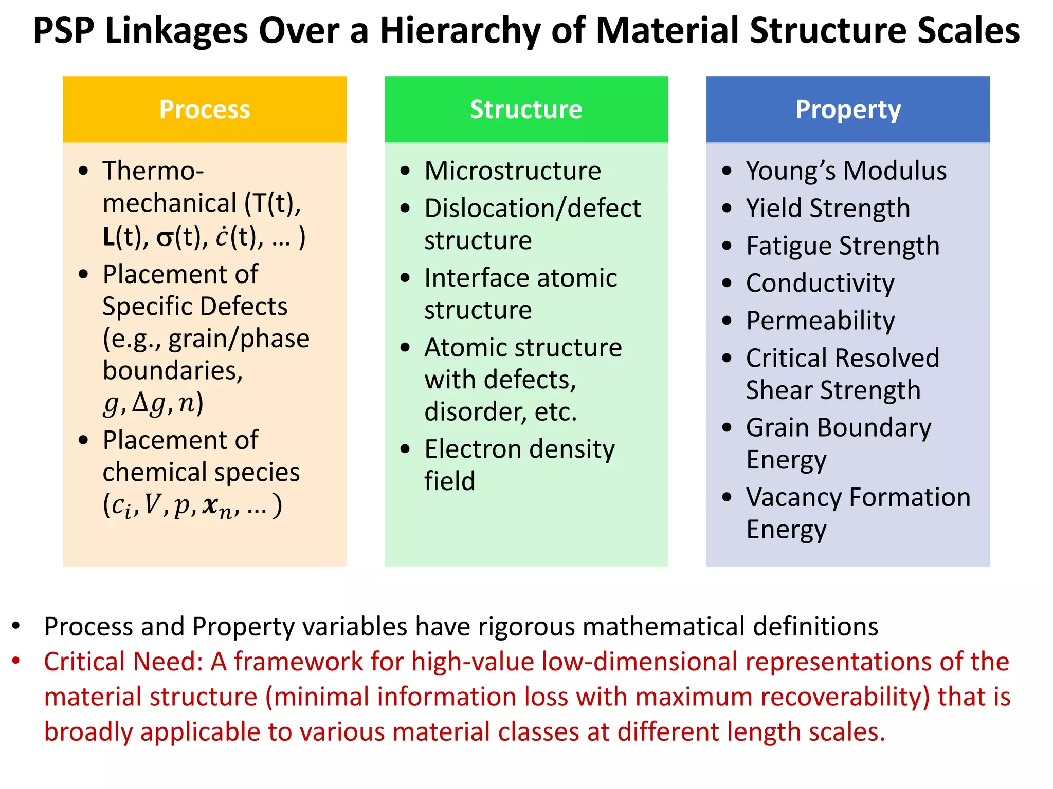 Process
• Thermo-
mechanical (T(t),
L(t), σ(t), ̇𝑐𝑐(t), … )
• Placement of
Specific Defects
(e.g., grain/phase
boundaries,
𝑔𝑔, ∆𝑔𝑔, 𝑛𝑛)
• Placement of
chemical species
(𝑐𝑐𝑖𝑖, 𝑉𝑉, 𝑝𝑝, 𝒙𝒙𝑛𝑛, … )
Structure
• Microstructure
• Dislocation/defect
structure
• Interface atomic
structure
• Atomic structure
with defects,
disorder, etc.
• Electron density
field
Property
• Young’s Modulus
• Yield Strength
• Fatigue Strength
• Conductivity
• Permeability
• Critical Resolved
Shear Strength
• Grain Boundary
Energy
• Vacancy Formation
Energy
PSP Linkages Over a Hierarchy of Material Structure Scales
• Process and Property variables have rigorous mathematical definitions
• Critical Need: A framework for high-value low-dimensional representations of the
material structure (minimal information loss with maximum recoverability) that is
broadly applicable to various material classes at different length scales.
 